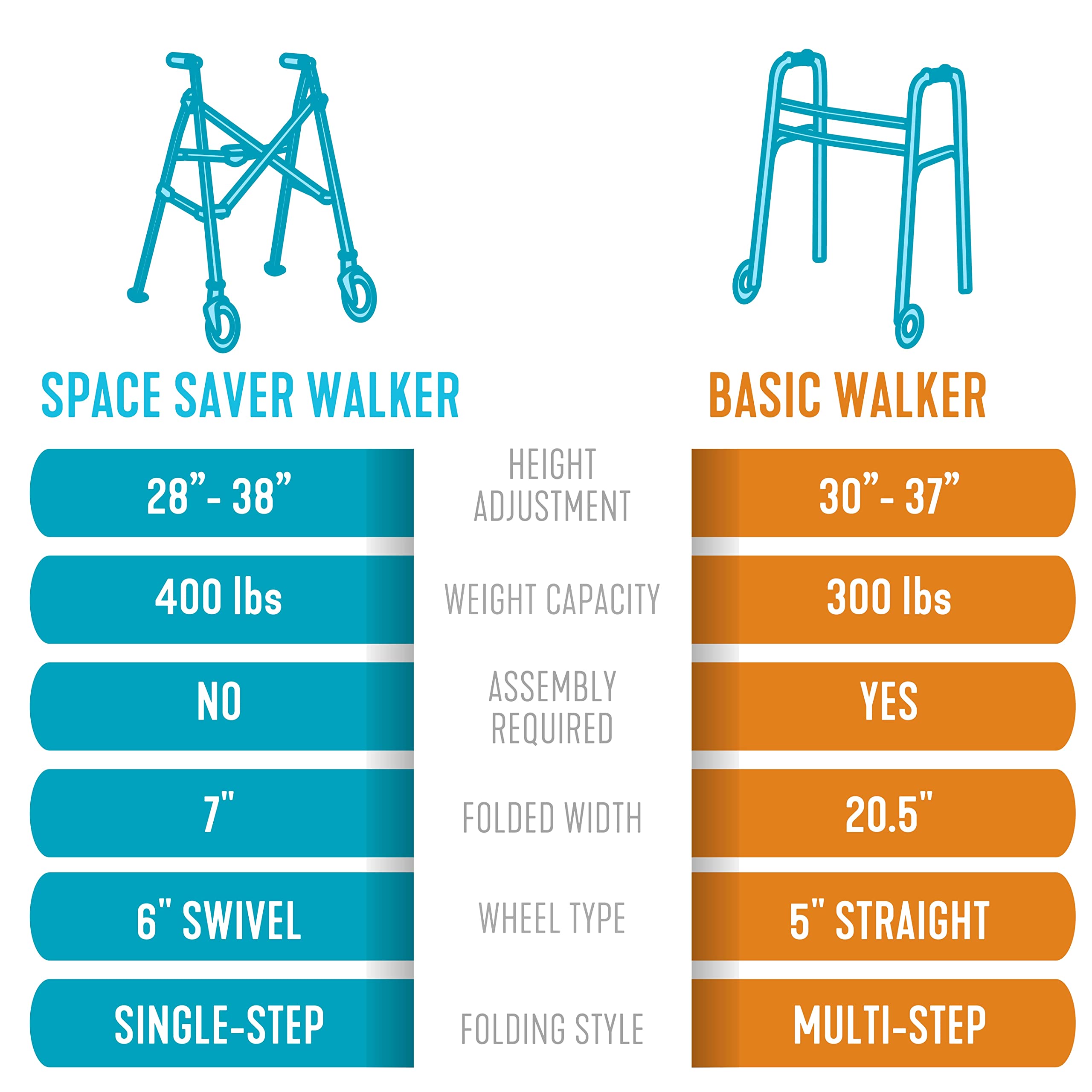 مشاية Stander Wonder Walker خفيفة الوزن قابلة للطي وموفرة للمساحة للبالغين وكبار السن (أزرق كوبالت)